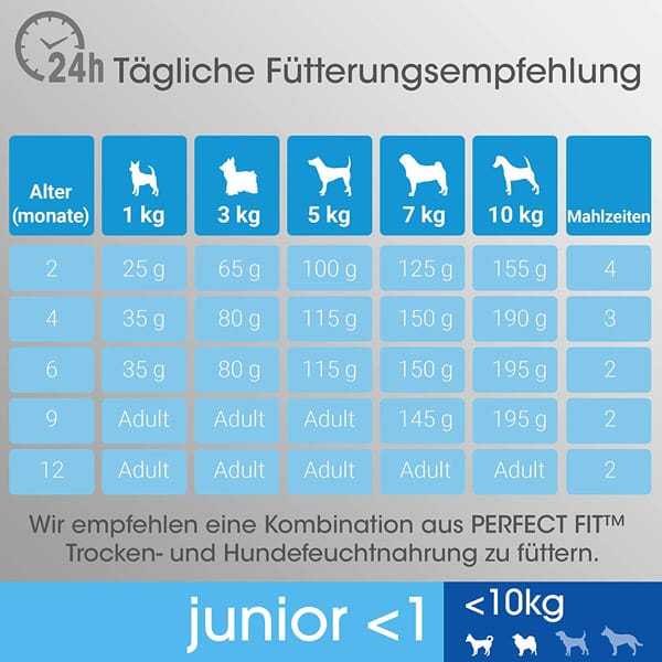 perfect fit fuetterungsempfehlung hund